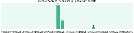 Could Cephalexin cause Adrenal neoplasm? Could Cephalexin cause Adrenal neoplasm?
